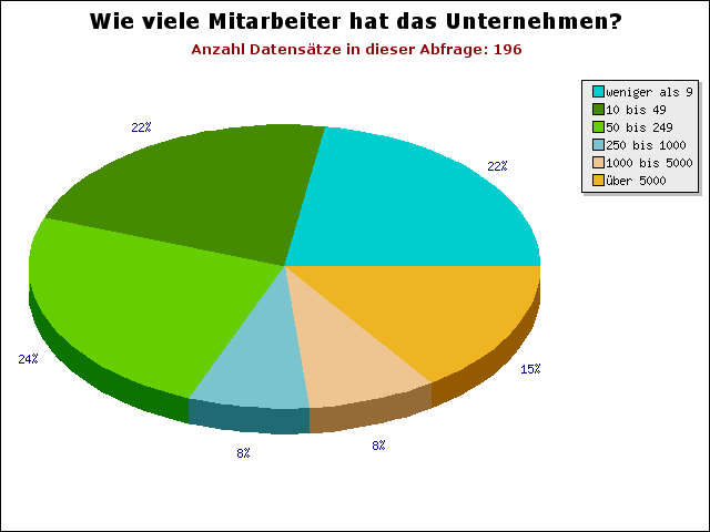 Wie viele Mitarbeiter hat das Unternehmen?